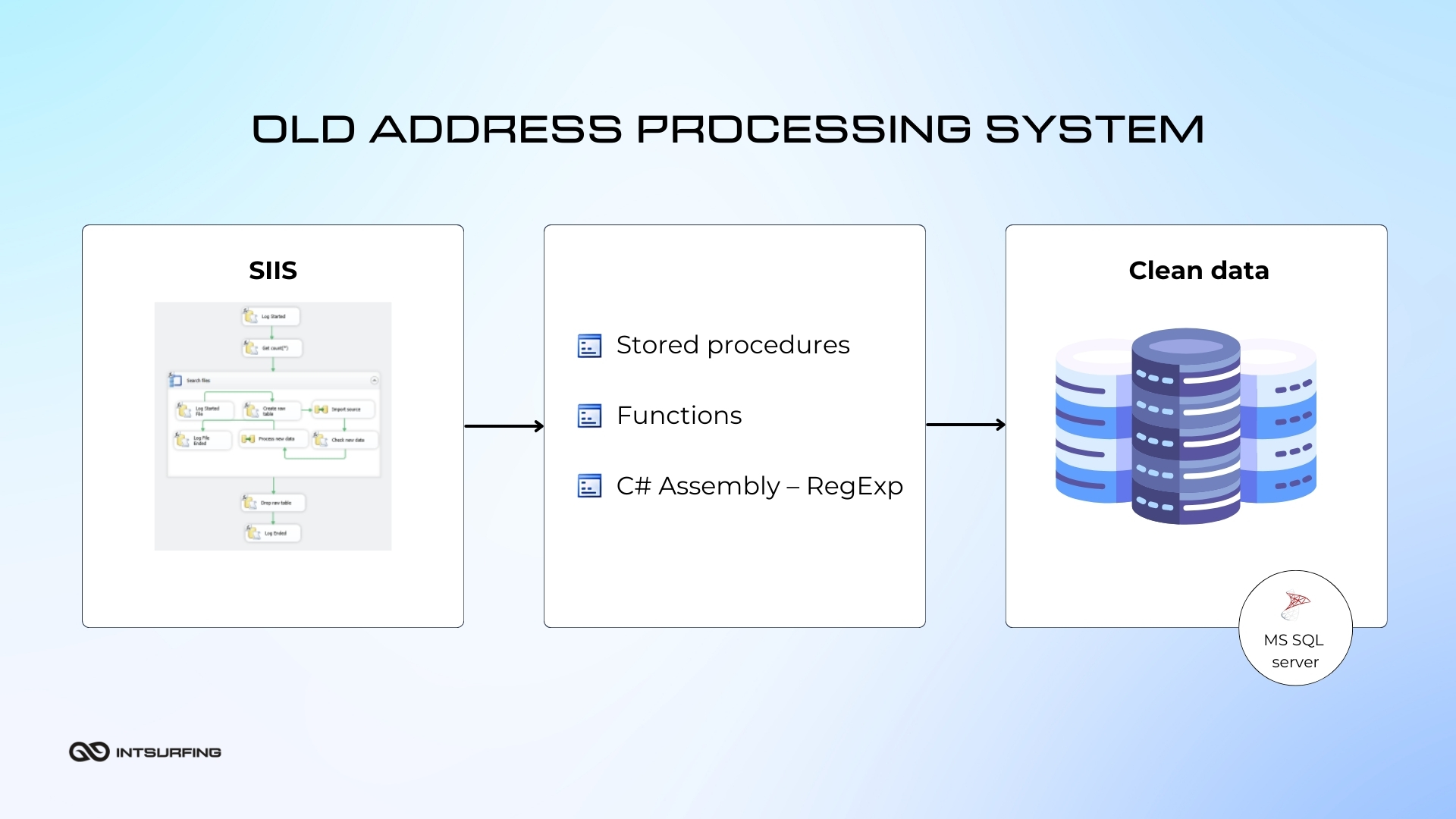 Old system architecture for address processing The outdated system for address parsing