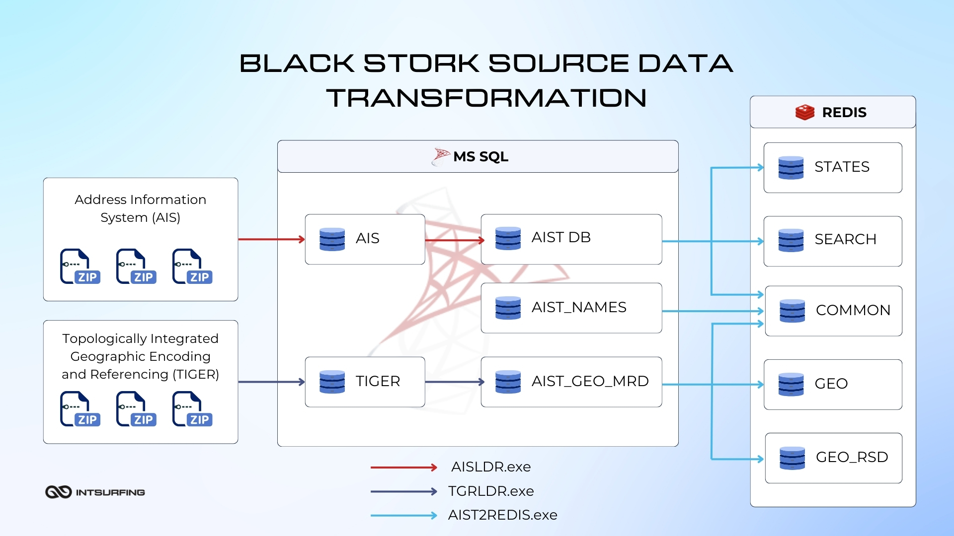 Redesigned Black stork source data transformation system How Intsurfing revamped address parsing system