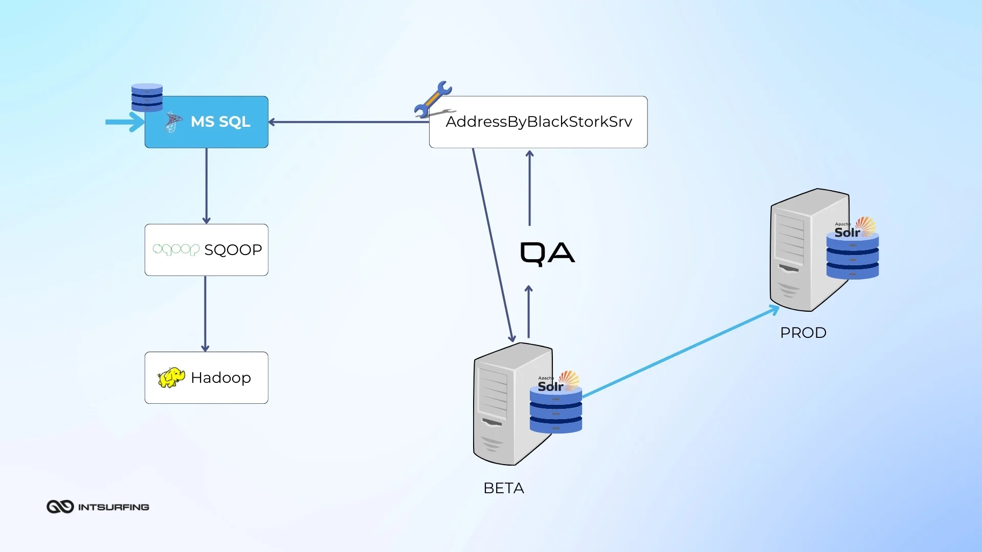 Caching & dedub solution for Black stork | Intsurfing