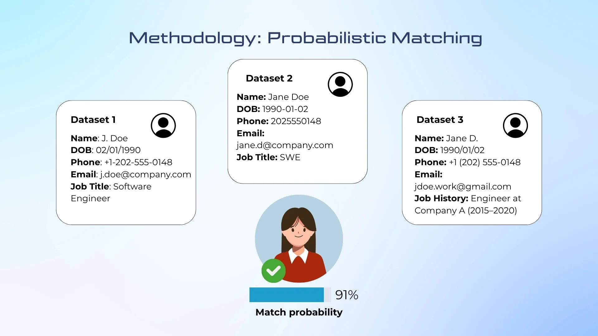 Distributed entity matching methodology | Intsurfing