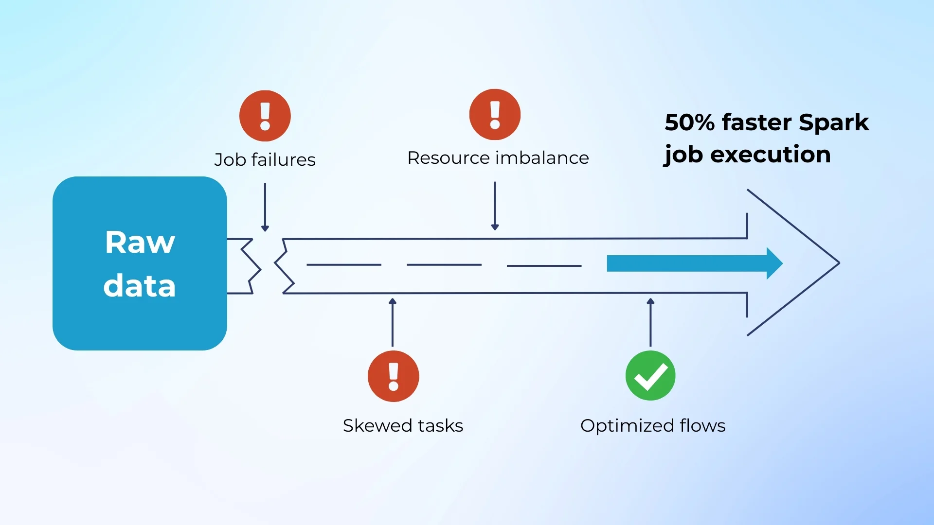 Optimizing slow and overloaded ETL pipelines for big data platforms