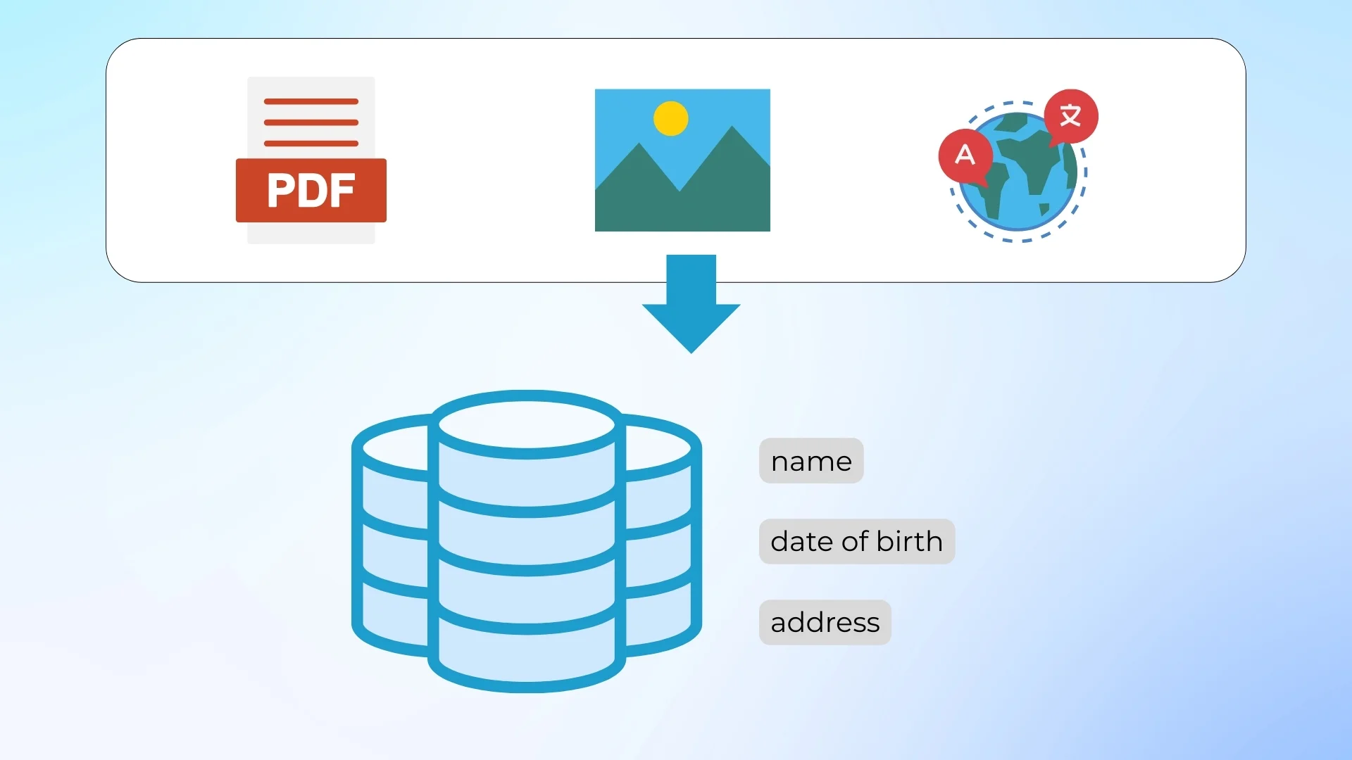 Extracting structured data from PDFs, images, and multilingual content
