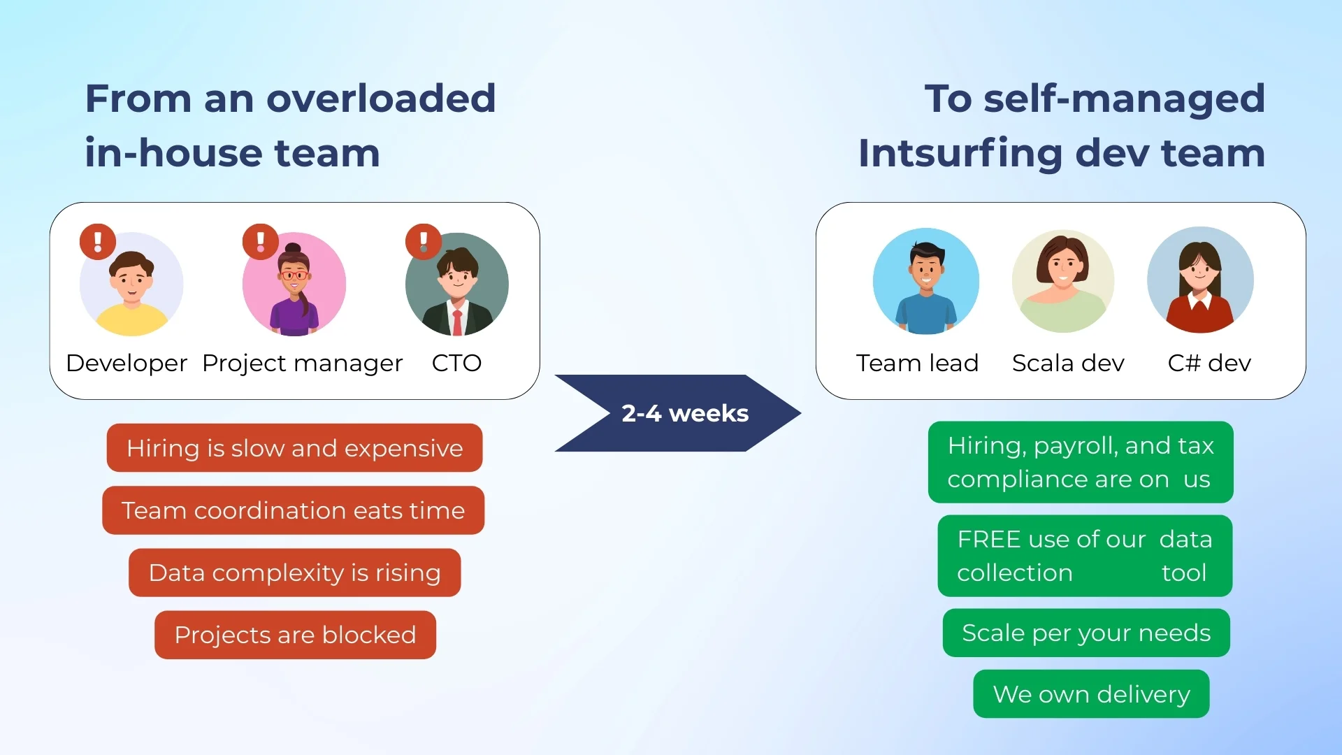 Scaling engineering capacity with managed external teams