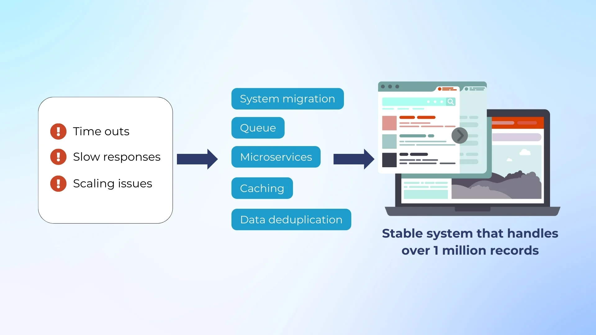 Fixing unstable backend ingestion systems in data-heavy environments