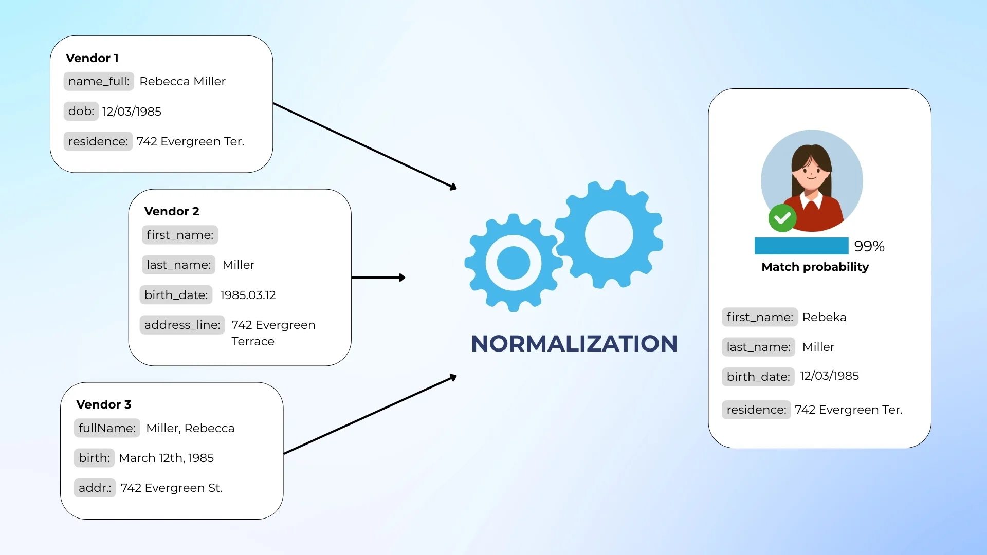 Resolving duplicates and mismatches in identity data profiles