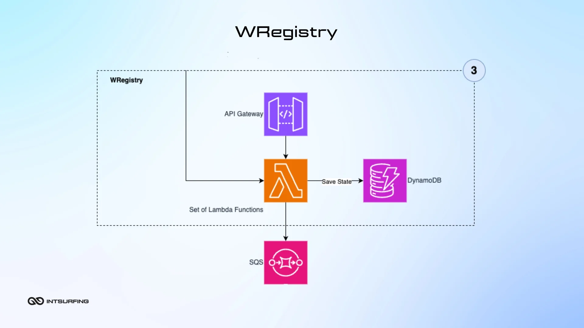 Intsurfing built automatic data collection software