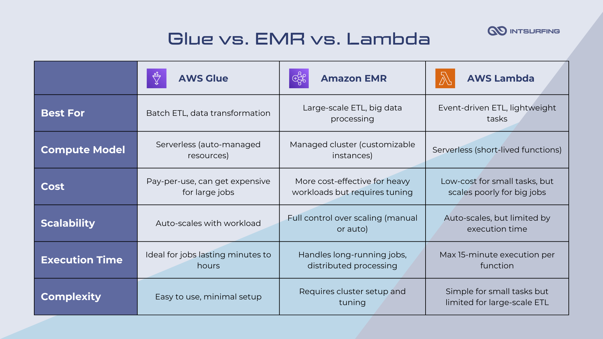 AWS Glue, EMR, and Lambda for ETL and the cloud
